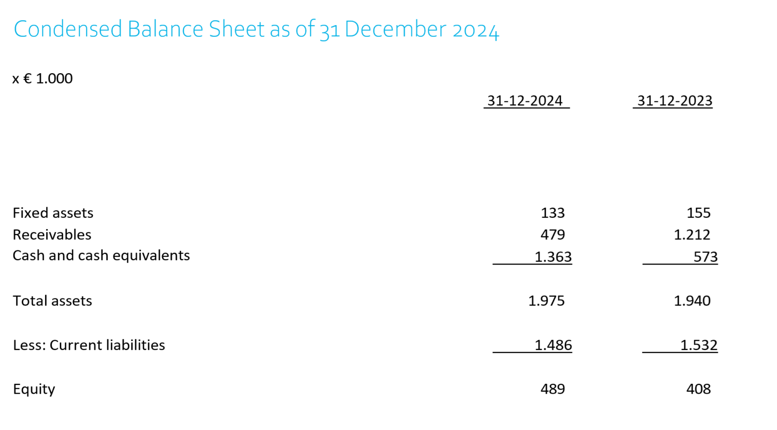 Condensed balance sheet