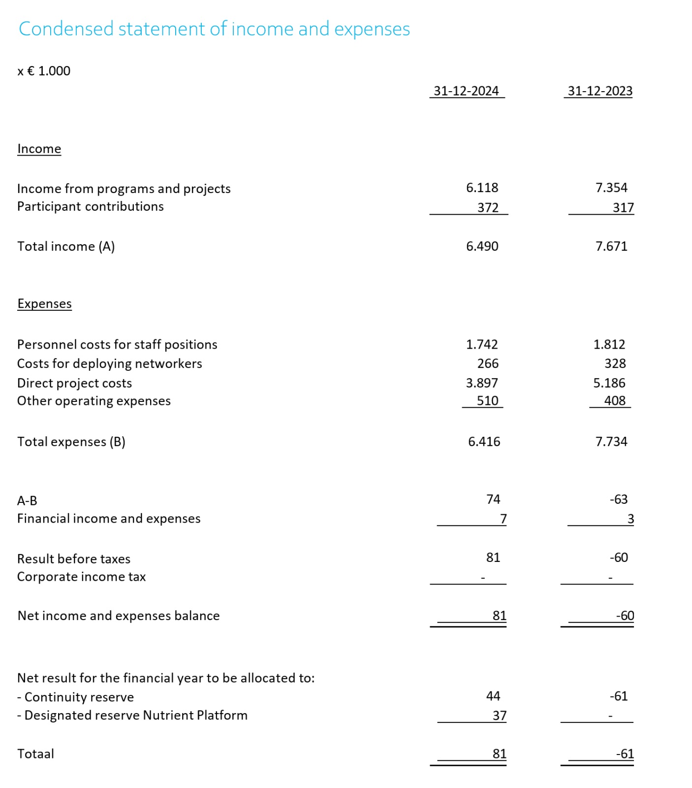 Condensed statement of income and expenses