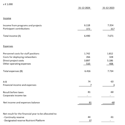 Condensed statement of income and expenses